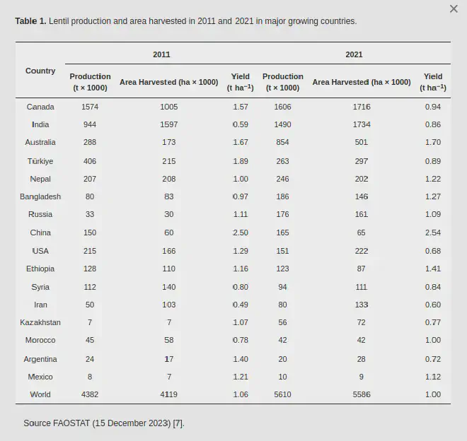 Producción de lentejas