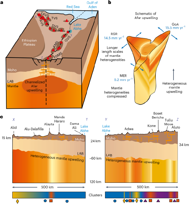Naturaleza espacialmente heterogénea del manto que surge debajo de Afar. Crédito: Watts, E.J., Rees, R., Jonathan, P. et al.