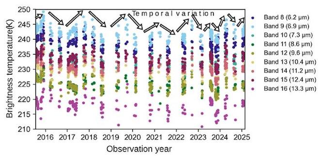 Cambios de temperatura en Venus. Los Advanced Himawari Imagers miden la temperatura de Venus en múltiples bandas infrarrojas, mostrando la variación temporal a lo largo del período de observación. ©2025 Nishiyama et al. CC-BY-ND