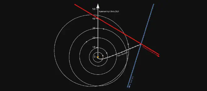 Ubicación de la sonda New Horizons de la NASA el 23 de abril de 2020, obtenida a partir de las imágenes obtenidas por la propia sonda de los campos estelares de Próxima Centauri y Wolf 359. Las posiciones de Próxima Centauri y Wolf 359 están muy desplazadas en comparación con estrellas distantes desde donde se observan en la Tierra. La posición de Próxima Centauri vista desde New Horizons indica que la sonda debe estar en algún punto de la línea roja, mientras que la posición observada de Wolf 359 indica que la sonda debe estar en algún punto de la línea azul, lo que sitúa a New Horizons aproximadamente donde ambas líneas parecen &ldquo;intersecarse&rdquo; (en las tres dimensiones reales, las líneas no se intersecan, pero sí pasan cerca una de la otra). La línea blanca marca la trayectoria precisa de New Horizons, rastreada por la Red de Espacio Profundo desde su lanzamiento en 2006. Las líneas de la trayectoria de New Horizons indican los años transcurridos desde su lanzamiento. Se muestran las órbitas de Júpiter, Saturno, Urano, Neptuno y Plutón. Las distancias desde el centro del sistema solar se expresan en unidades astronómicas, donde 1 UA es la distancia promedio entre el Sol y la Tierra. Crédito: NASA/Johns Hopkins APL/SwRI/Matthew Wallace