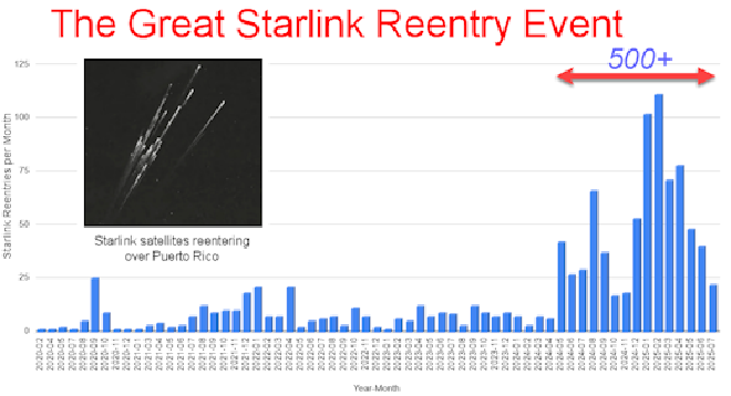 El número de Starlinks desorbitados cada mes desde 2020. Crédito de la imagen: José P. Ferreira et al.