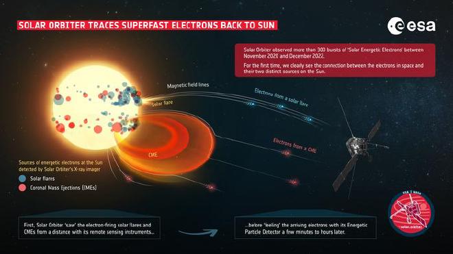 La sonda europea Solar Orbiter observó más de 300 explosiones de «electrones energéticos solares» entre noviembre de 2020 y diciembre de 2022. Crédito de la imagen: ESA & NASA/Solar Orbiter/STIX & EPD