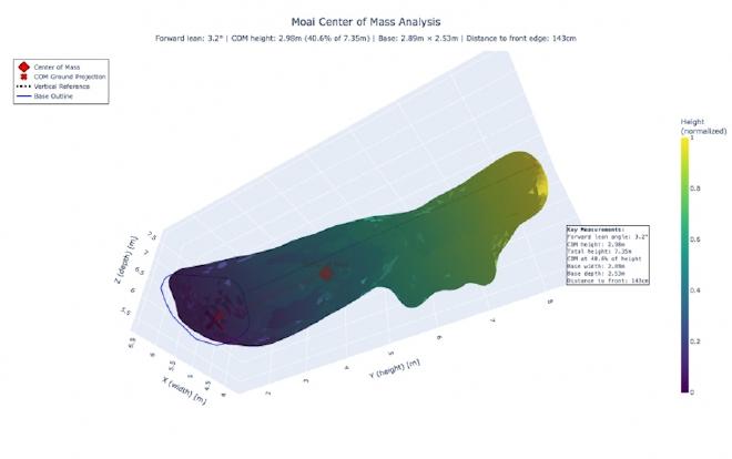 El equipo de Lipo creó modelos 3D de los  determinar las características específicas que permitían que &lsquo;caminaran&rsquo; a través de Rapa Nui. Crédito de la imagen: Carl Lipo